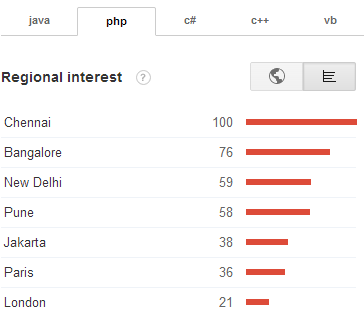 PHP Popularity