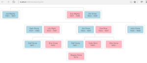 Family Tree Hierarchy